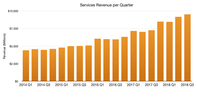 https://photos5.appleinsider.com/gallery/28271-43707-Services-Revenue-per-Quarter-until-2018-Q3-l.jpg