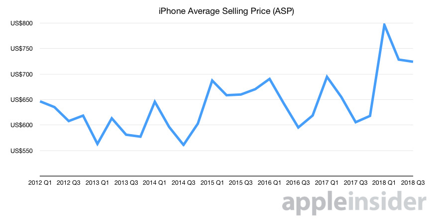 Graph showing changes in iPhone ASP over time
