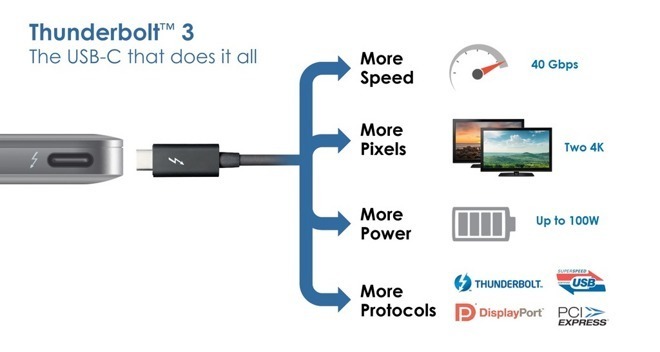 Diagram of the benefits from Thunderbolt 3 and USB-C
