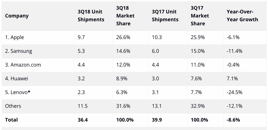 The top five tablet producers for Q3 2018, compiled by IDC