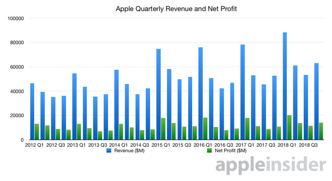 Examining Apple's record-breaking 2018 fourth quarter ...