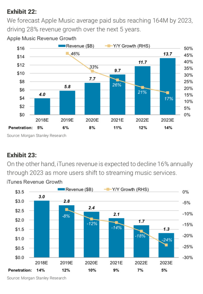 Apple music growth through 2023 - source Morgan Stanley