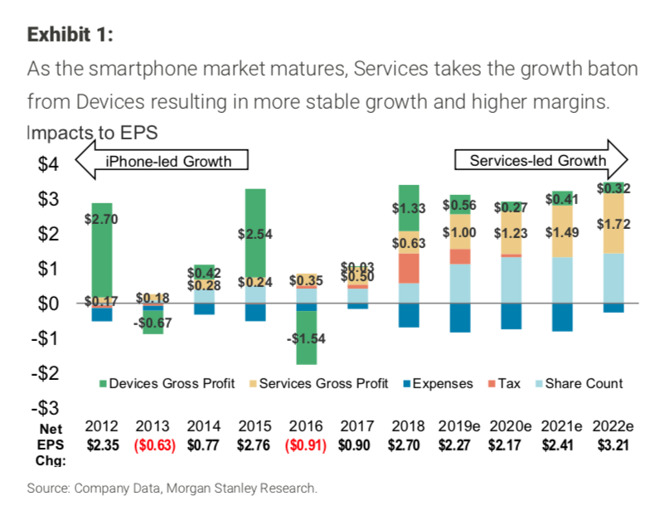 Services versus iPhone growth through 2022 - source Morgan Stanley