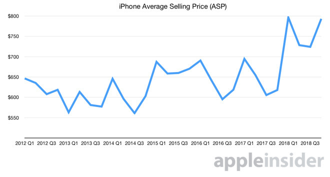 iPhone's average selling price