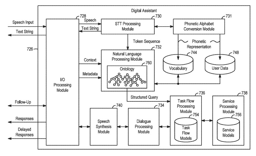 Apple patent application diagram showing modules within a digital assistant