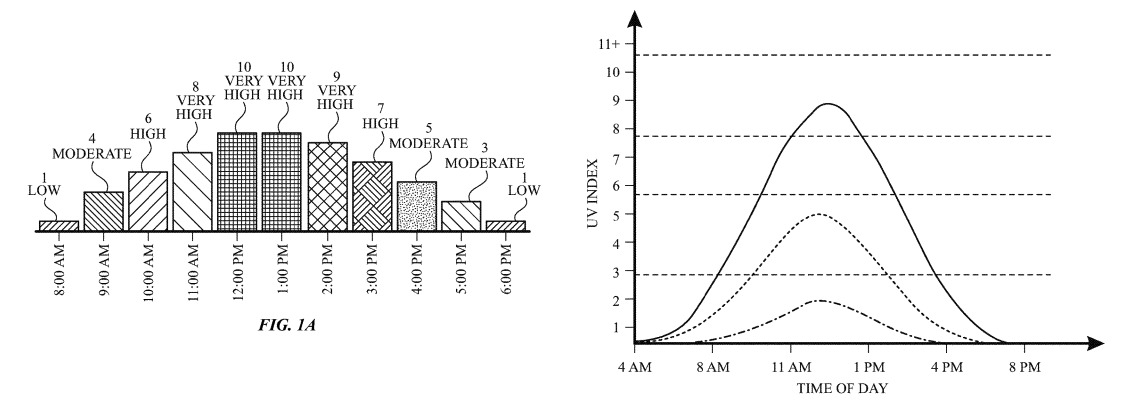 Example graphs showing predicted UVI over the course of a day