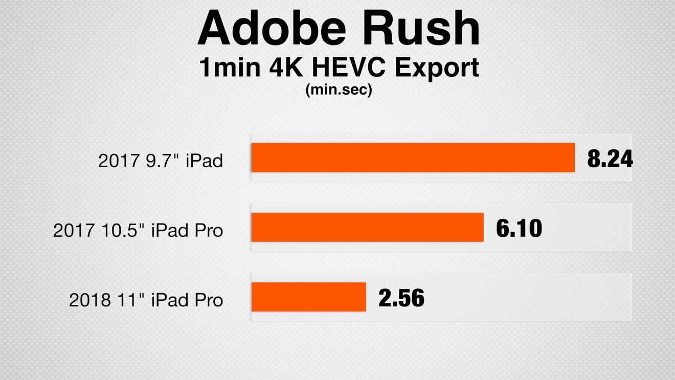 iPad benchmarks in Adobe Rush