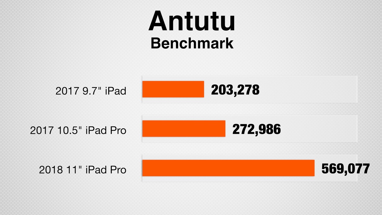 iPad benchmarks in Antutu