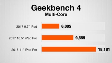 iPad benchmarks in Geekbench 4