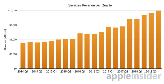 Apple's Services revenue per quarter since 2014