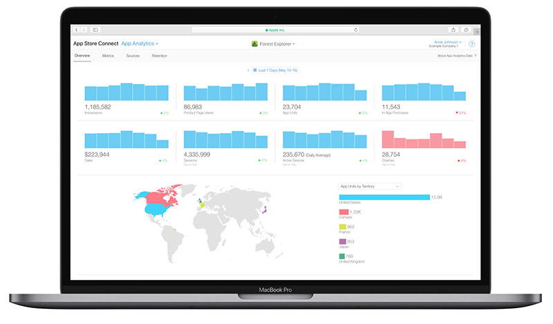 Apple activates Mac App Store analytics in App Store Connect | AppleInsider