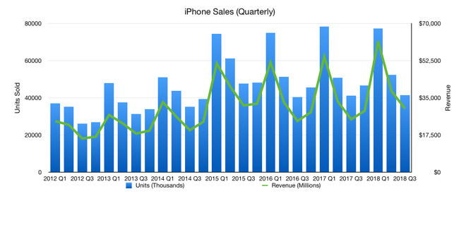 Chart of Apple's financial Q3 sales figures (Credit: Malcolm Owen)
