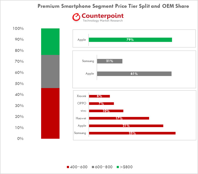 Counterpoint Research premium smartphone market share at different price points