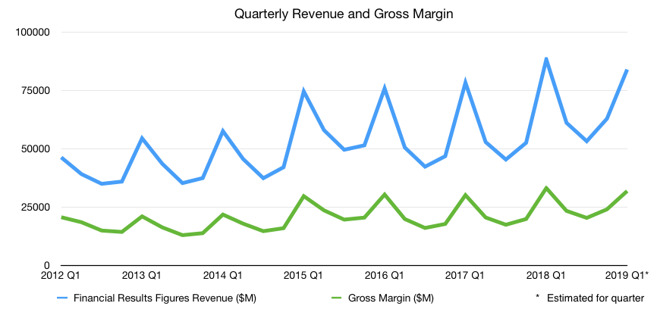 Apple's projected earnings for the holiday quarter of 2018