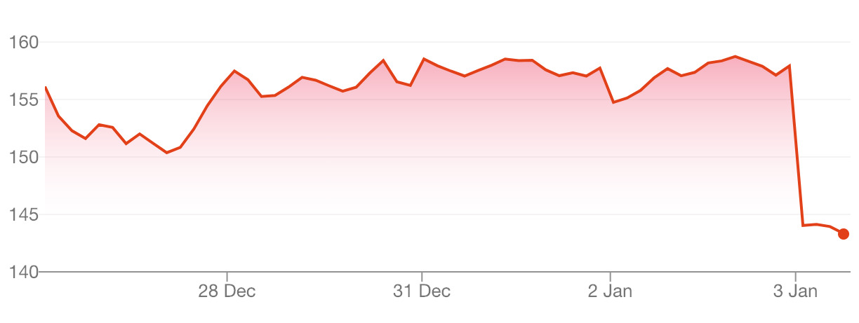 The value of AAPL over the last five days (via Google)