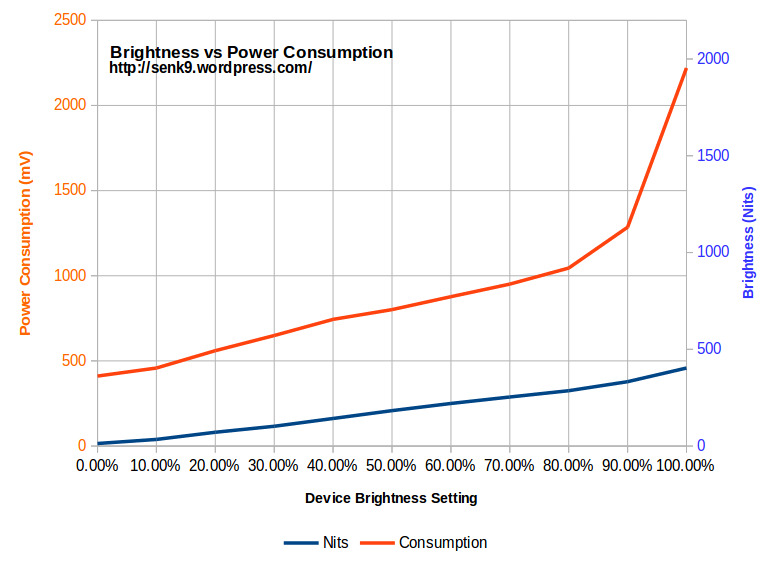 Brightness versus Power Consumption (Source: Senk9)