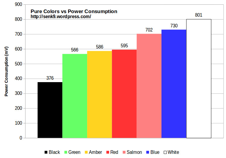 Colors versus Power Consumption (Source: Senk9)