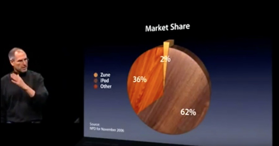 Steve Jobs mocks the launch-month market share of the Microsoft Zune