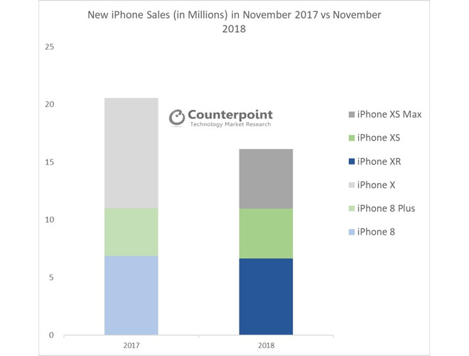 Counterpoint's figures comparing the November 2018 iPhone sales with those from November 2017