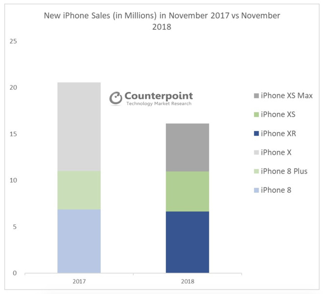 Face ID sales