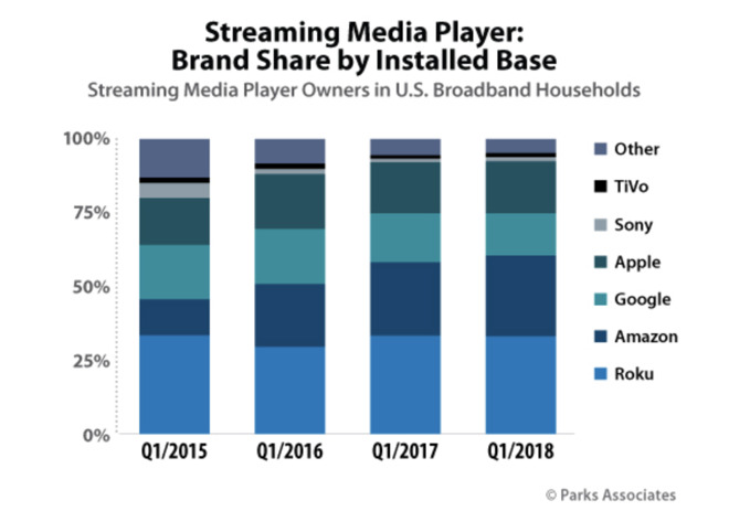 Apple TV share of installed base