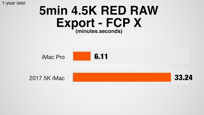 iMac Pro vs iMac 5K 5-minute project 4.5K RED RAW