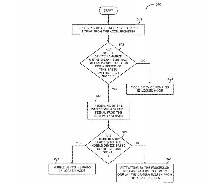 A flowchart showing a possible iPhone process for activating the camera app from the lock screen by holding an iPhone in the air