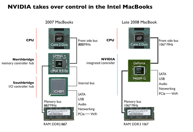Diagram showing the difference Nvidia brought to the MacBook in 2008