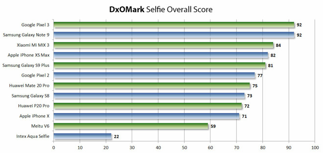 DxOMark selfie rankings