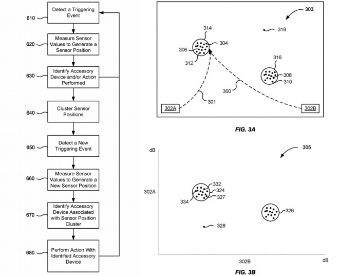 A flowchart showing how HomeKit could determine if an accessory should be displayed (left), and graphs showing how location clusters can be determined based on signal strength and usage (right)