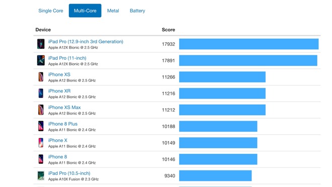 The iPhone XR is more powerful than the iPhone 8 Plus in terms of processing performance