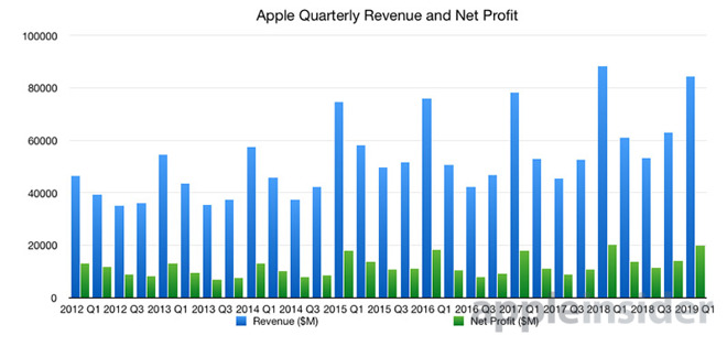 Quarterly Revenue and Net Profit