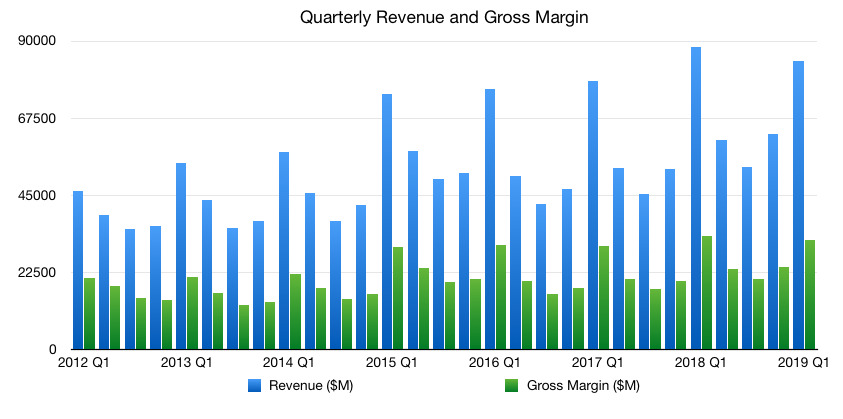 Apple's fiscal first quarter 2019 quarterly revenue and gross margin
