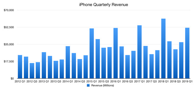 Quarterly iPhone revenue