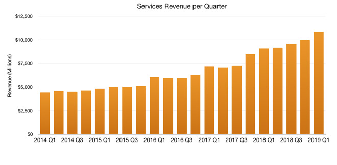 Services revenue over time