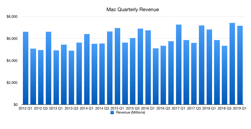 Revenue from the Mac over time