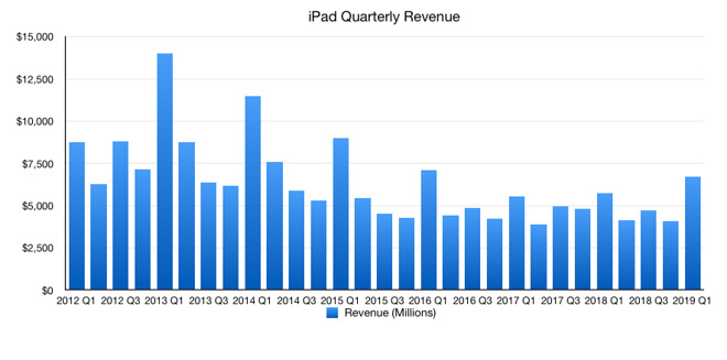 iPad revenue