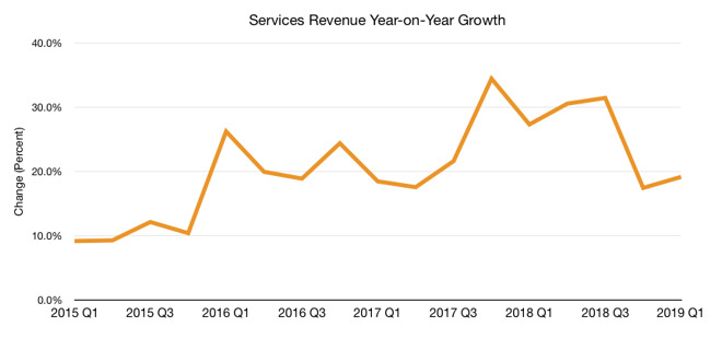 Services revenue growth