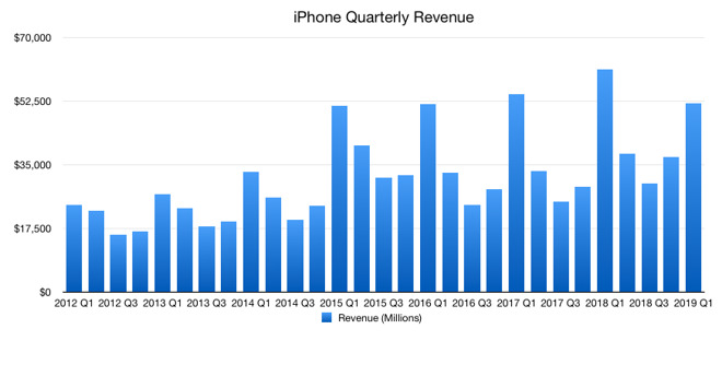 iPhone revenue