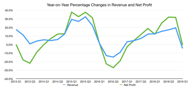 Year-on-year revenue and net profit changes