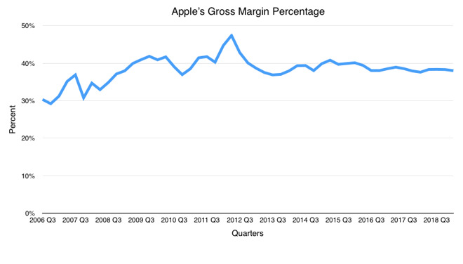Gross margin as a percentage of revenue