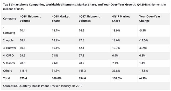 IDC Q4 Smartphone