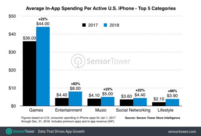 Sensor Tower App Store spending