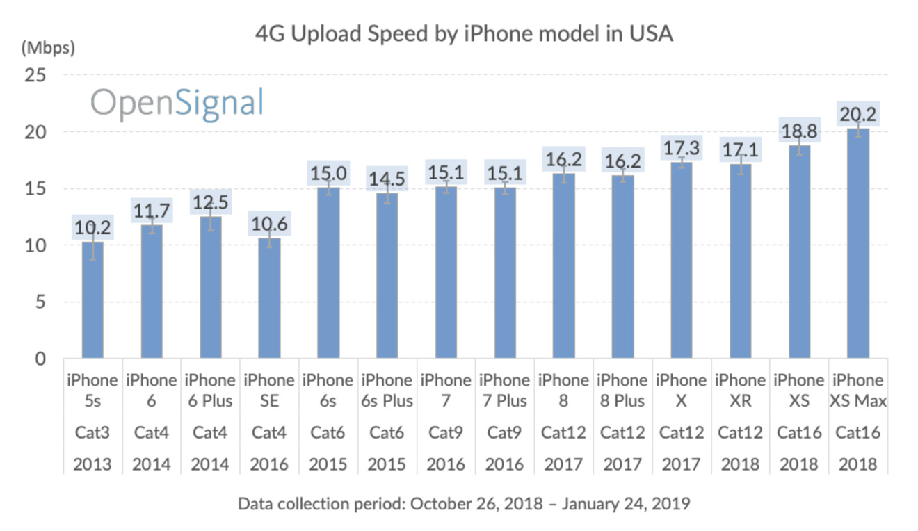 Real World Lte Speed Has Doubled Since Iphone 5s Is Big Reason To Upgrade Appleinsider