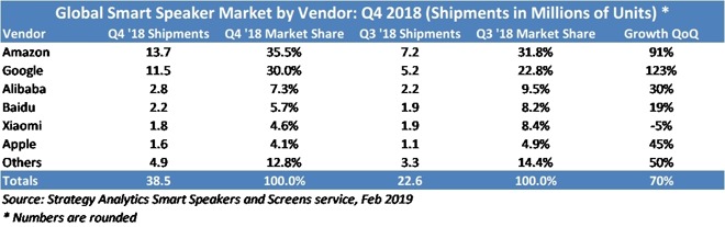 Strategy Analytics' chart of smart speaker vendor shipments