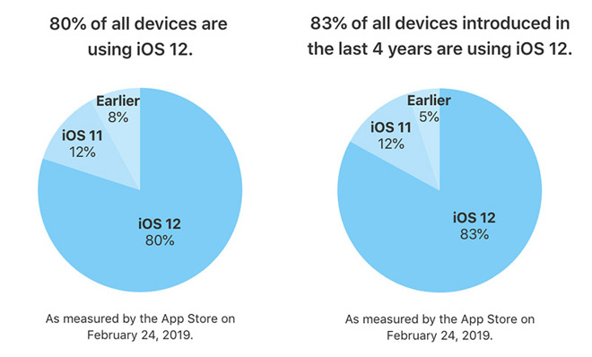 iOS 12 Adoption