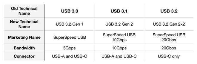 The name changes for USB 3.1, USB 3.1, and USB 3.2