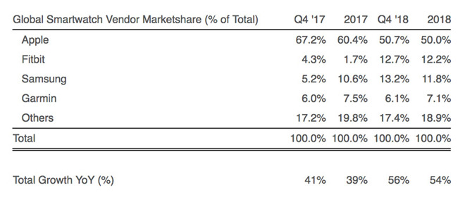 apple watch series 4 sales numbers