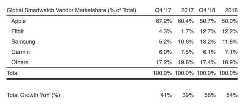 Strategy Analytics: Apple Watch accounted for half of all smartwatch sales  in 2018 - 9to5Mac