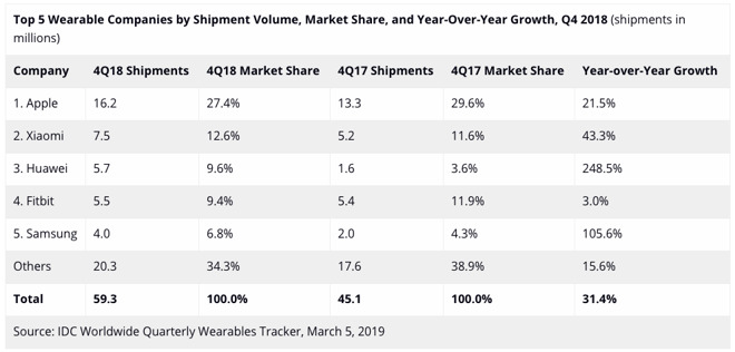 IDC Q4 2018 wearable devices shipments